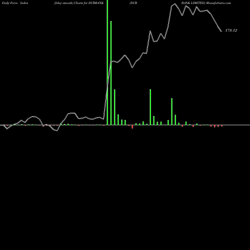 Force Index chart DCB BANK LIMITED DCBBANK share NSE Stock Exchange 