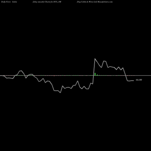 Force Index chart Dcg Cables & Wires Ltd DCG_SM share NSE Stock Exchange 