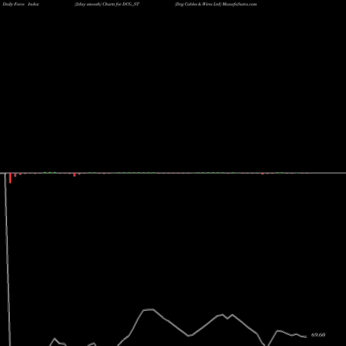Force Index chart Dcg Cables & Wires Ltd DCG_ST share NSE Stock Exchange 