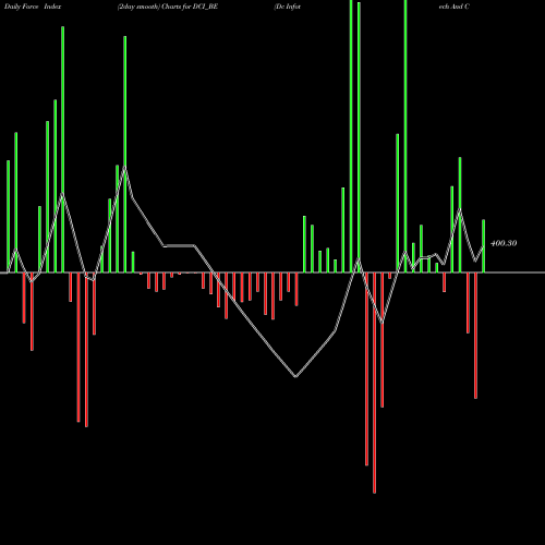 Force Index chart Dc Infotech And Comun Ltd DCI_BE share NSE Stock Exchange 