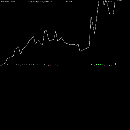 Force Index chart Dc Infotech And Comun Ltd DCI_SM share NSE Stock Exchange 