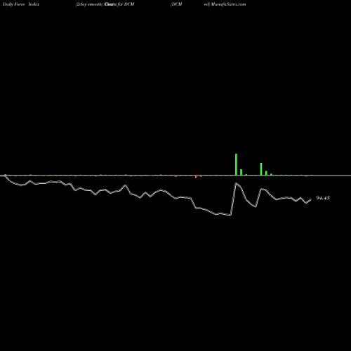 Force Index chart DCM  Limited DCM share NSE Stock Exchange 
