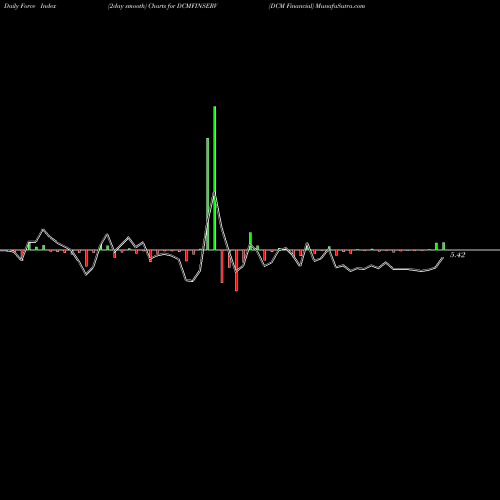 Force Index chart DCM Financial DCMFINSERV share NSE Stock Exchange 