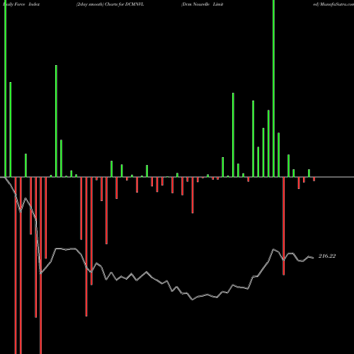 Force Index chart Dcm Nouvelle Limited DCMNVL share NSE Stock Exchange 