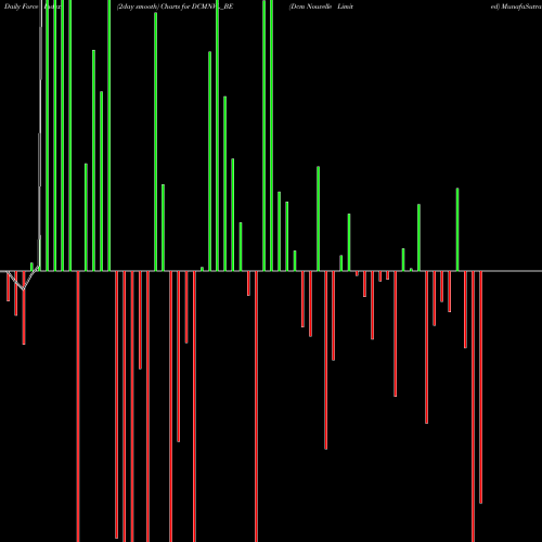 Force Index chart Dcm Nouvelle Limited DCMNVL_BE share NSE Stock Exchange 