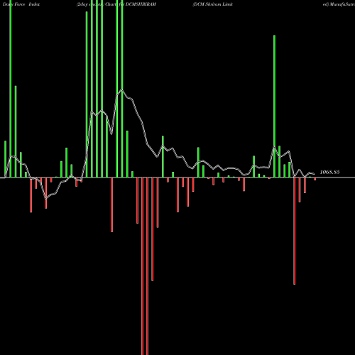 Force Index chart DCM Shriram Limited DCMSHRIRAM share NSE Stock Exchange 