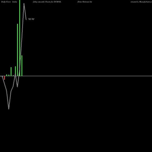 Force Index chart Dcm Shriram Internatnl L DCMSIL share NSE Stock Exchange 