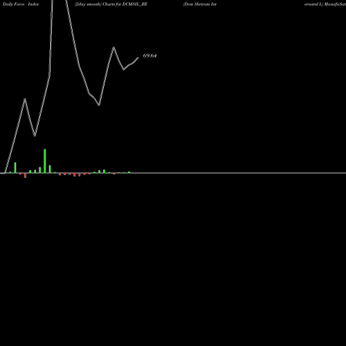 Force Index chart Dcm Shriram Internatnl L DCMSIL_BE share NSE Stock Exchange 