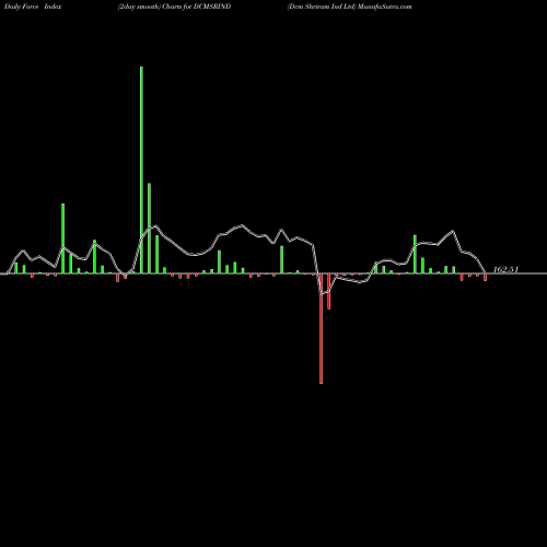 Force Index chart Dcm Shriram Ind Ltd DCMSRIND share NSE Stock Exchange 