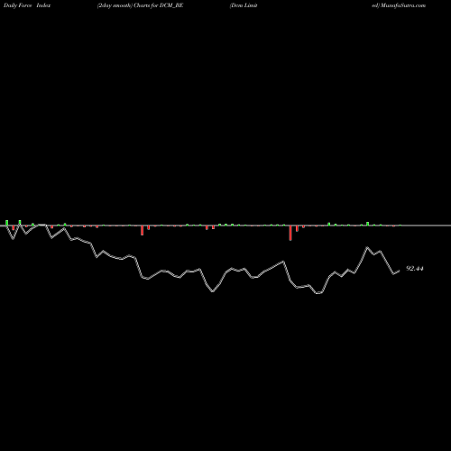 Force Index chart Dcm Limited DCM_BE share NSE Stock Exchange 