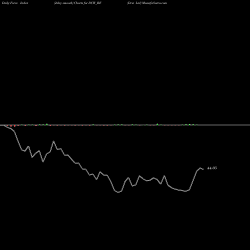 Force Index chart Dcw Ltd DCW_BE share NSE Stock Exchange 
