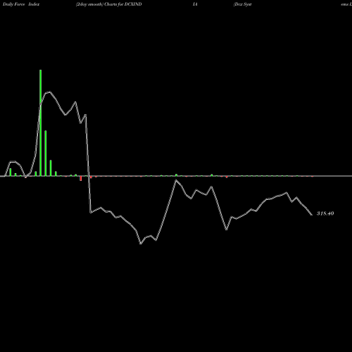 Force Index chart Dcx Systems Limited DCXINDIA share NSE Stock Exchange 