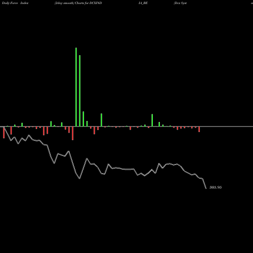 Force Index chart Dcx Systems Limited DCXINDIA_BE share NSE Stock Exchange 