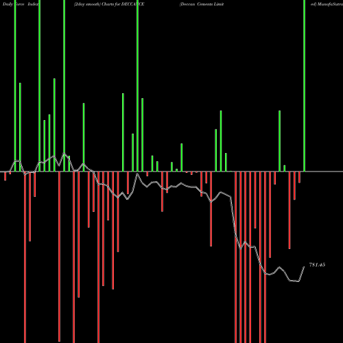 Force Index chart Deccan Cements Limited DECCANCE share NSE Stock Exchange 