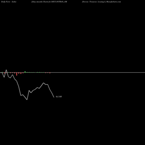 Force Index chart Deccan Transcon Leasing L DECCANTRAN_SM share NSE Stock Exchange 