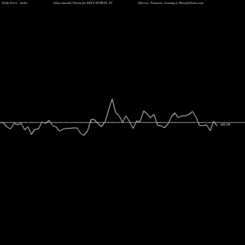 Force Index chart Deccan Transcon Leasing L DECCANTRAN_ST share NSE Stock Exchange 