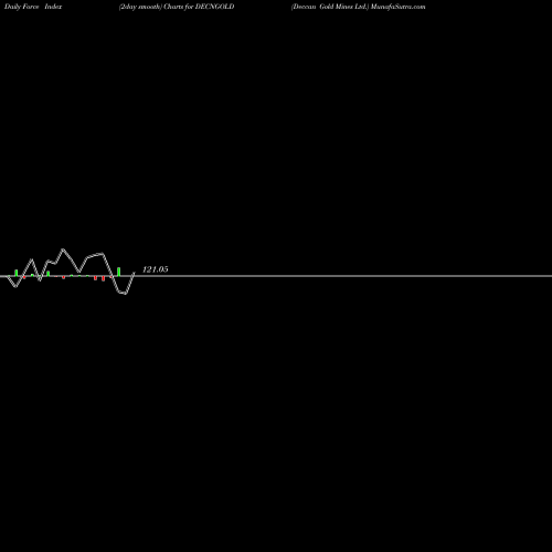 Force Index chart Deccan Gold Mines Ltd. DECNGOLD share NSE Stock Exchange 