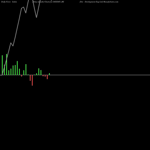 Force Index chart Dee Development Eng Ltd DEEDEV_BE share NSE Stock Exchange 