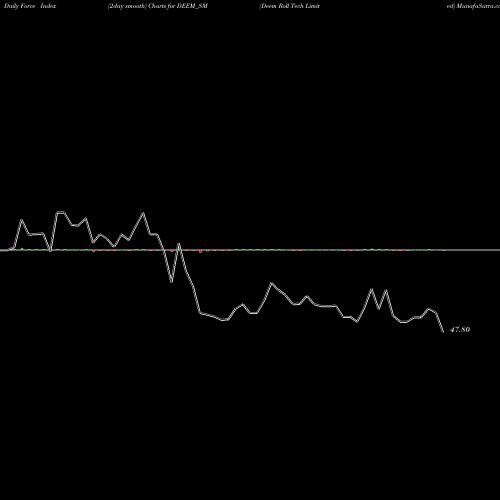 Force Index chart Deem Roll Tech Limited DEEM_SM share NSE Stock Exchange 
