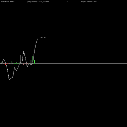 Force Index chart Deepa Jewellers Limited DEEPA share NSE Stock Exchange 