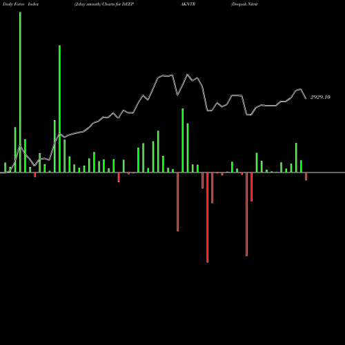 Force Index chart Deepak Nitrite Limited DEEPAKNTR share NSE Stock Exchange 