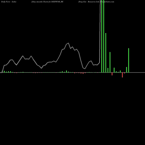 Force Index chart Deep Ene Resources Ltd DEEPENR_BE share NSE Stock Exchange 