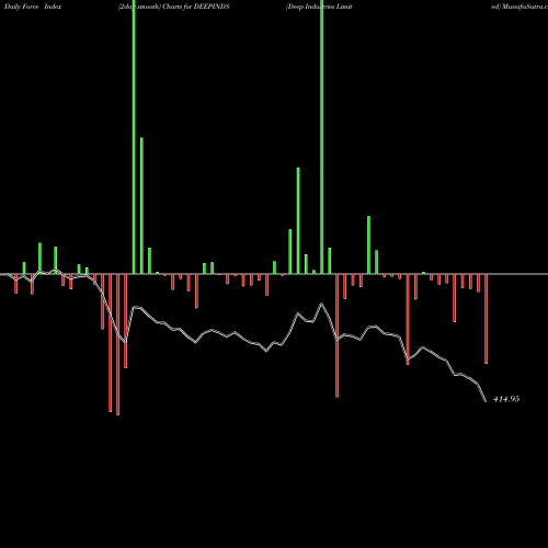 Force Index chart Deep Industries Limited DEEPINDS share NSE Stock Exchange 