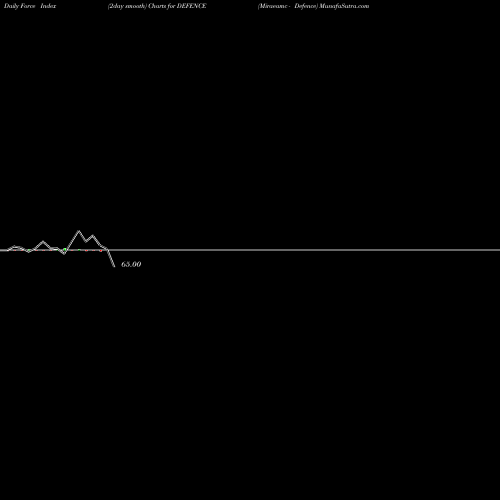 Force Index chart Miraeamc - Defence DEFENCE share NSE Stock Exchange 