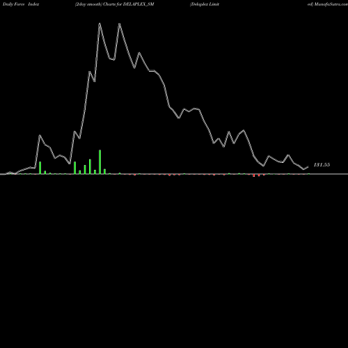 Force Index chart Delaplex Limited DELAPLEX_SM share NSE Stock Exchange 