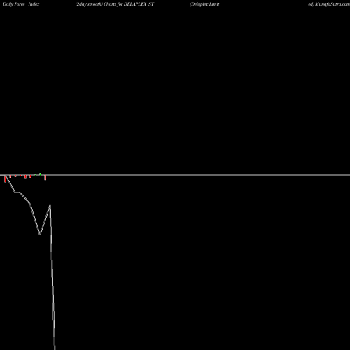 Force Index chart Delaplex Limited DELAPLEX_ST share NSE Stock Exchange 