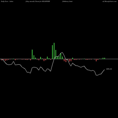 Force Index chart Delhivery Limited DELHIVERY share NSE Stock Exchange 