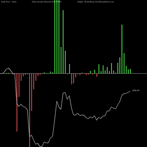 Force Index chart Delphi World Money Ltd DELPHIFX share NSE Stock Exchange 
