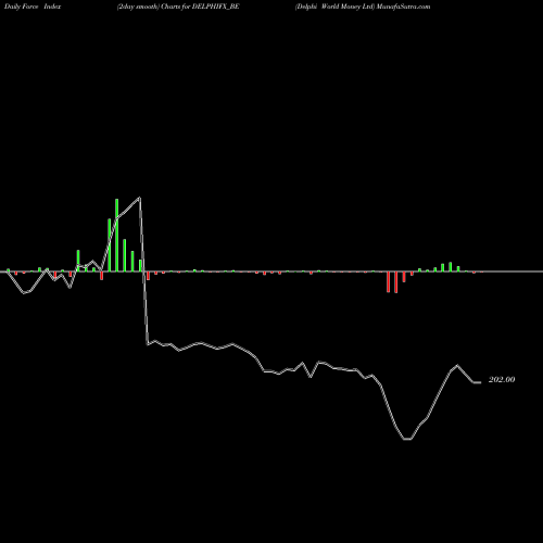 Force Index chart Delphi World Money Ltd DELPHIFX_BE share NSE Stock Exchange 