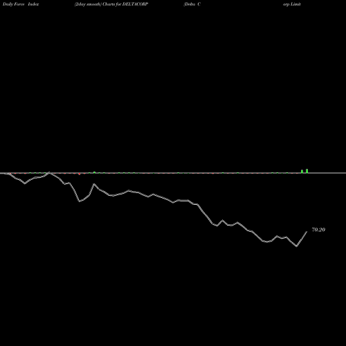 Force Index chart Delta Corp Limited DELTACORP share NSE Stock Exchange 