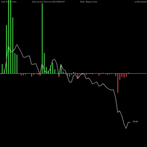 Force Index chart Delta Magnets Limited DELTAMAGNT share NSE Stock Exchange 