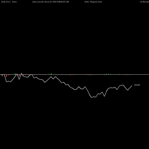 Force Index chart Delta Magnets Limited DELTAMAGNT_BE share NSE Stock Exchange 