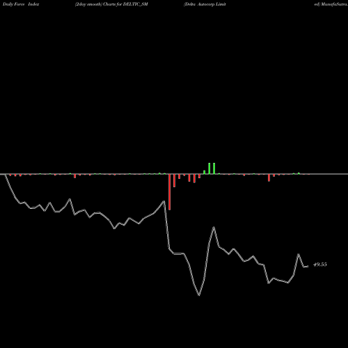 Force Index chart Delta Autocorp Limited DELTIC_SM share NSE Stock Exchange 