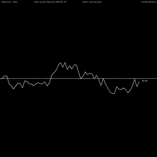 Force Index chart Delta Autocorp Limited DELTIC_ST share NSE Stock Exchange 