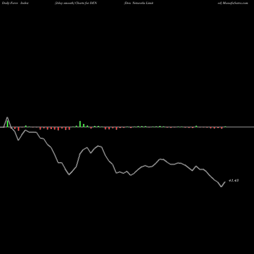 Force Index chart Den Networks Limited DEN share NSE Stock Exchange 