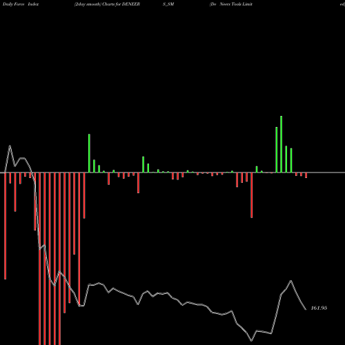 Force Index chart De Neers Tools Limited DENEERS_SM share NSE Stock Exchange 