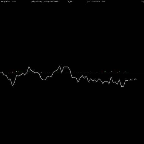 Force Index chart De Neers Tools Limited DENEERS_ST share NSE Stock Exchange 