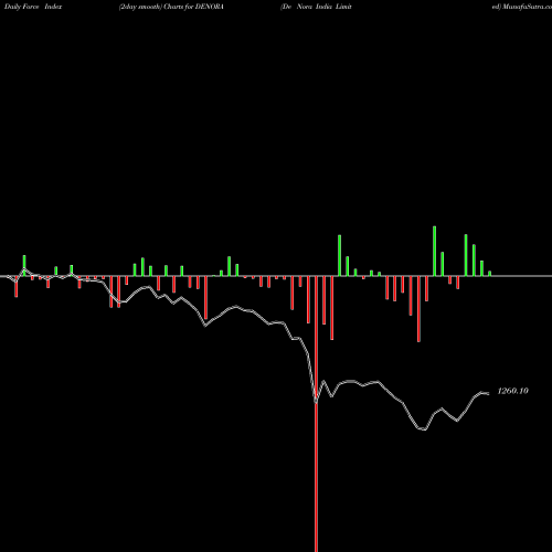 Force Index chart De Nora India Limited DENORA share NSE Stock Exchange 