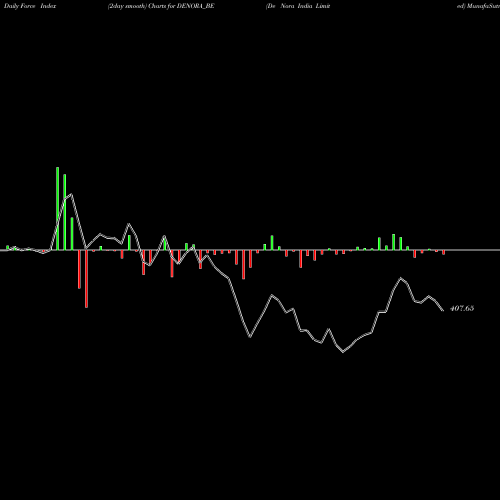 Force Index chart De Nora India Limited DENORA_BE share NSE Stock Exchange 