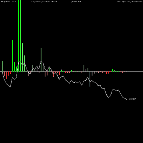Force Index chart Denta Water N Infra Sol L DENTA share NSE Stock Exchange 
