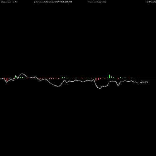 Force Index chart Vasa Denticity Limited DENTALKART_SM share NSE Stock Exchange 