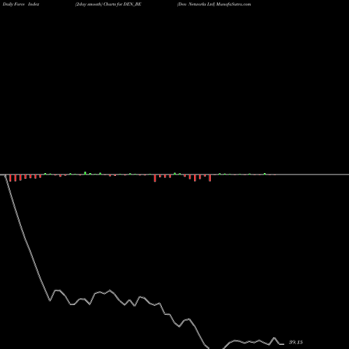 Force Index chart Den Networks Ltd DEN_BE share NSE Stock Exchange 