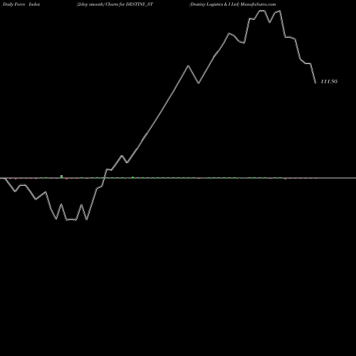 Force Index chart Destiny Logistics & I Ltd DESTINY_ST share NSE Stock Exchange 