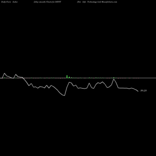 Force Index chart Dev Info Technology Ltd DEVIT share NSE Stock Exchange 