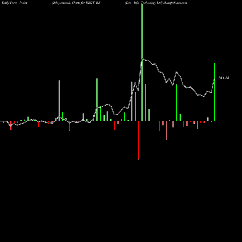 Force Index chart Dev Info Technology Ltd DEVIT_BE share NSE Stock Exchange 