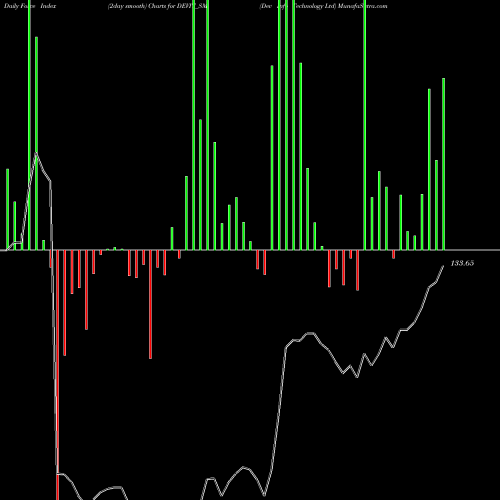 Force Index chart Dev Info Technology Ltd DEVIT_SM share NSE Stock Exchange 